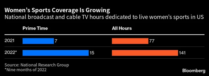 ESPN’s Chairman Championed Women’s Sports. Now It Will Cost Him