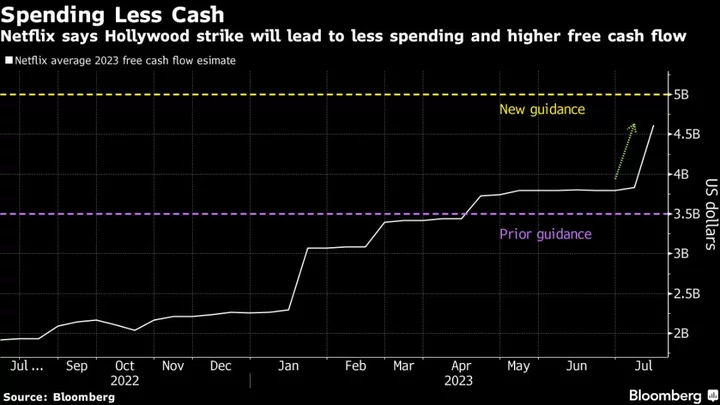 Hollywood Strike Clouds ‘Barbenheimer’ Bump for Movie Stocks